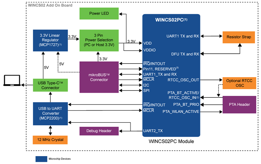ブロック図 - Microchip Technology WINCS02オンボードに追加